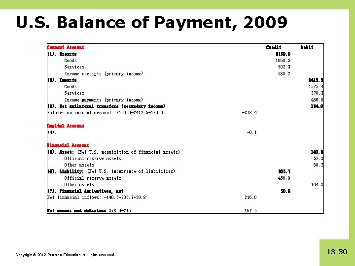 U. S. Balance of Payment, 2009 Current Account (1). Exports Goods Services Income receipts