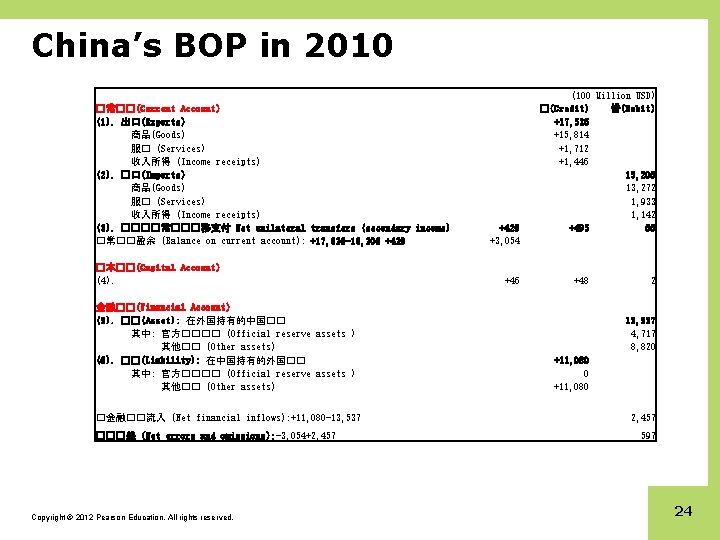 China’s BOP in 2010 �常��（Current Account） (1). 出口（Exports） 商品（Goods） 服� (Services) 收入所得 (Income receipts）