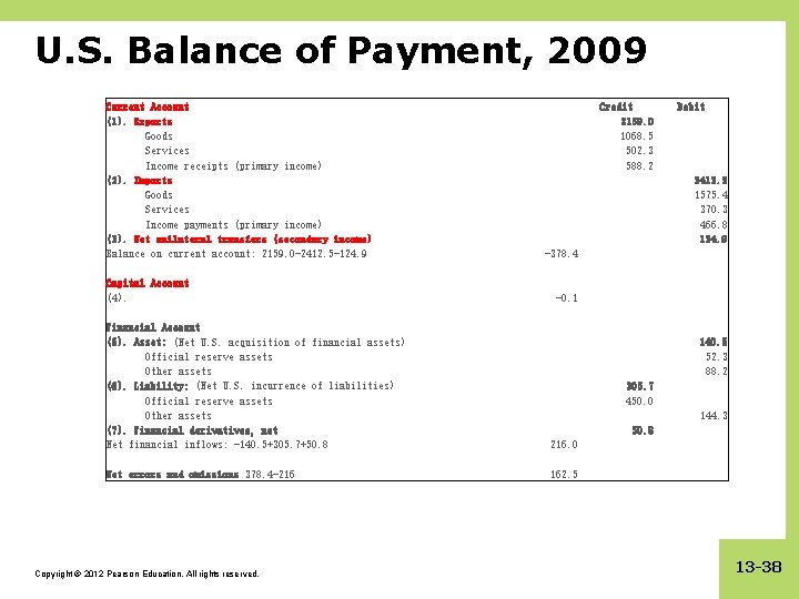 U. S. Balance of Payment, 2009 Current Account (1). Exports Goods Services Income receipts