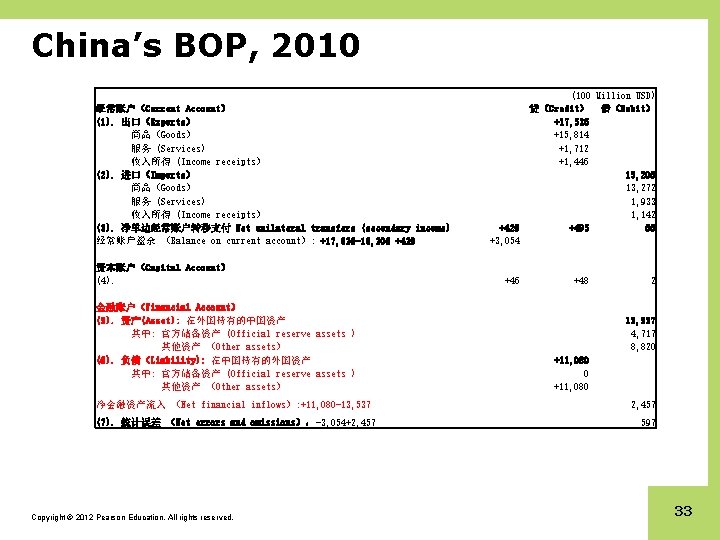 China’s BOP, 2010 经常账户（Current Account） (1). 出口（Exports） 商品（Goods） 服务 (Services) 收入所得 (Income receipts） (2).