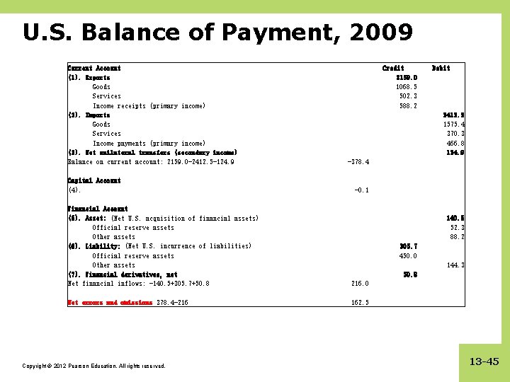 U. S. Balance of Payment, 2009 Current Account (1). Exports Goods Services Income receipts