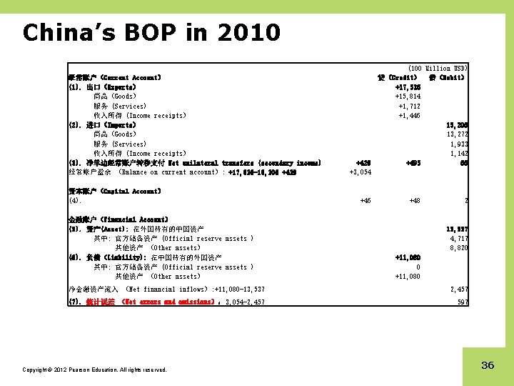 China’s BOP in 2010 经常账户（Current Account） (1). 出口（Exports） 商品（Goods） 服务 (Services) 收入所得 (Income receipts）