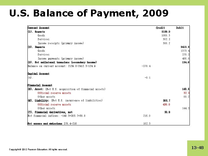 U. S. Balance of Payment, 2009 Current Account (1). Exports Goods Services Income receipts