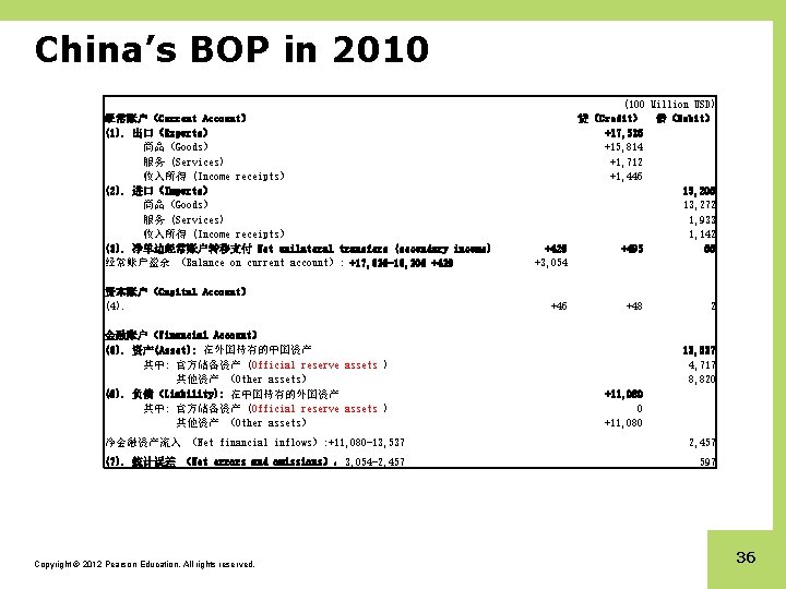 China’s BOP in 2010 经常账户（Current Account） (1). 出口（Exports） 商品（Goods） 服务 (Services) 收入所得 (Income receipts）