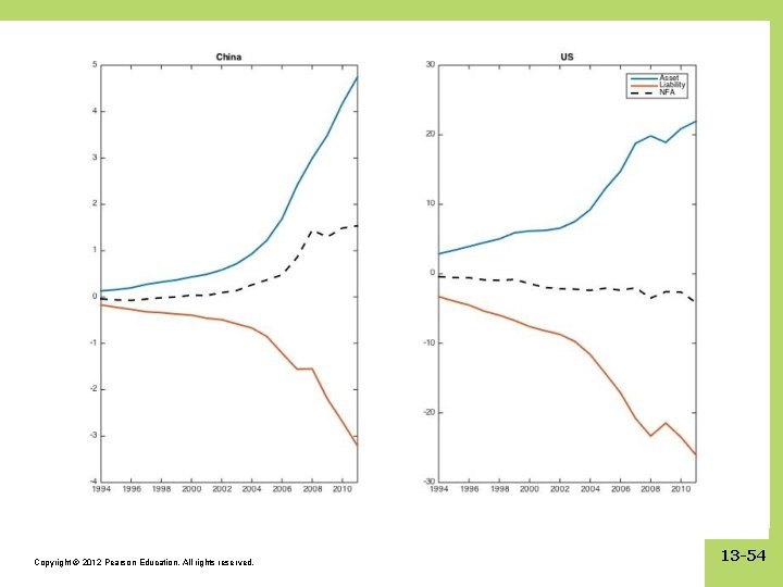 Copyright © 2012 Pearson Education. All rights reserved. 13 -54 