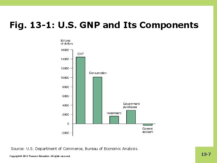 Fig. 13 -1: U. S. GNP and Its Components Source: U. S. Department of