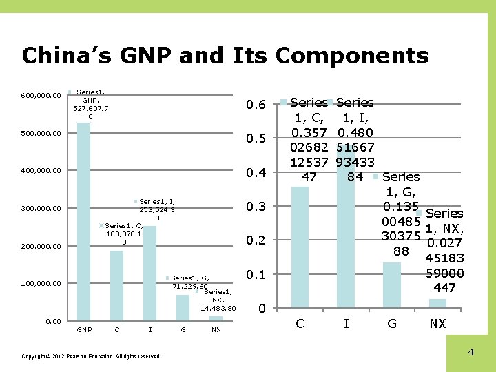 China’s GNP and Its Components 600, 000. 00 Series 1, GNP, 527, 607. 7
