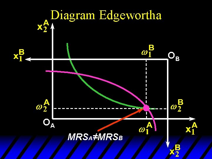 Diagram Edgewortha OB OA MRSA≠MRSB 