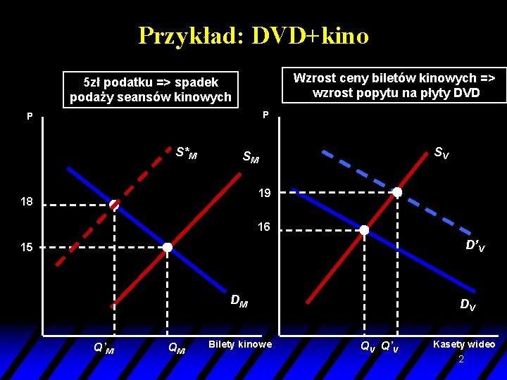 Przykład: DVD+kino Wzrost ceny biletów kinowych => wzrost popytu na płyty DVD 5 zł