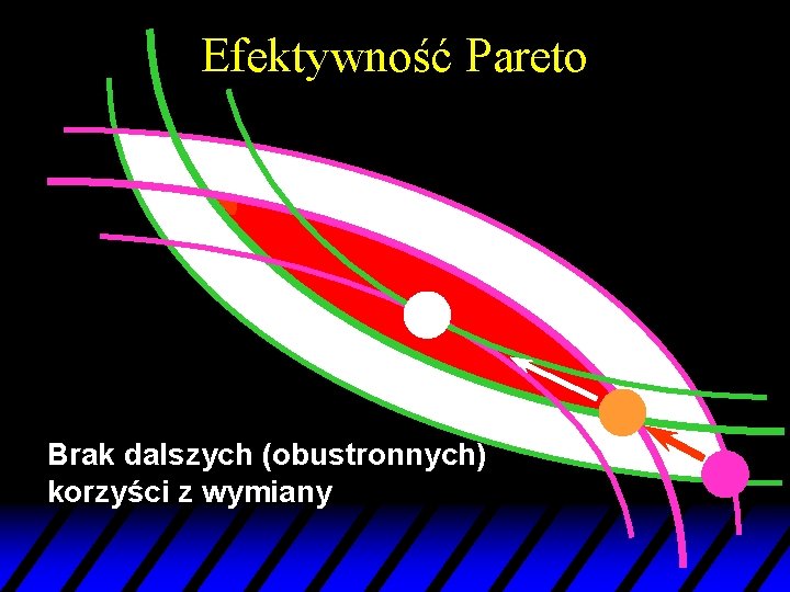 Efektywność Pareto Brak dalszych (obustronnych) korzyści z wymiany 