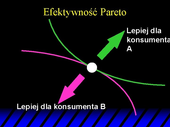 Efektywność Pareto Lepiej dla konsumenta A Lepiej dla konsumenta B 