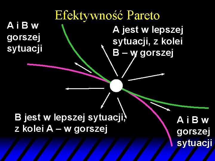 Ai. Bw gorszej sytuacji Efektywność Pareto A jest w lepszej sytuacji, z kolei B