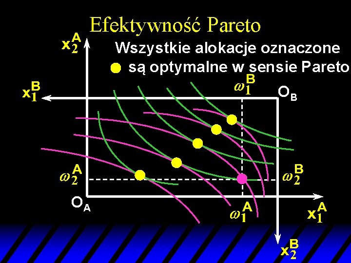 Efektywność Pareto Wszystkie alokacje oznaczone są optymalne w sensie Pareto. OB OA 