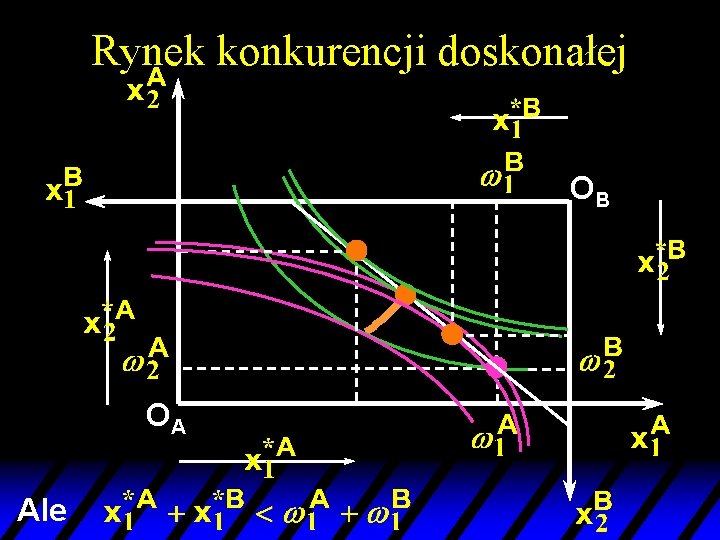 Rynek konkurencji doskonałej OB OA Ale 