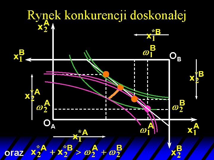 Rynek konkurencji doskonałej OB OA oraz 