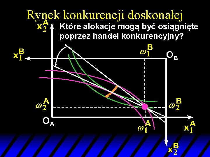 Rynek konkurencji doskonałej Które alokacje mogą być osiągnięte poprzez handel konkurencyjny? OB OA 