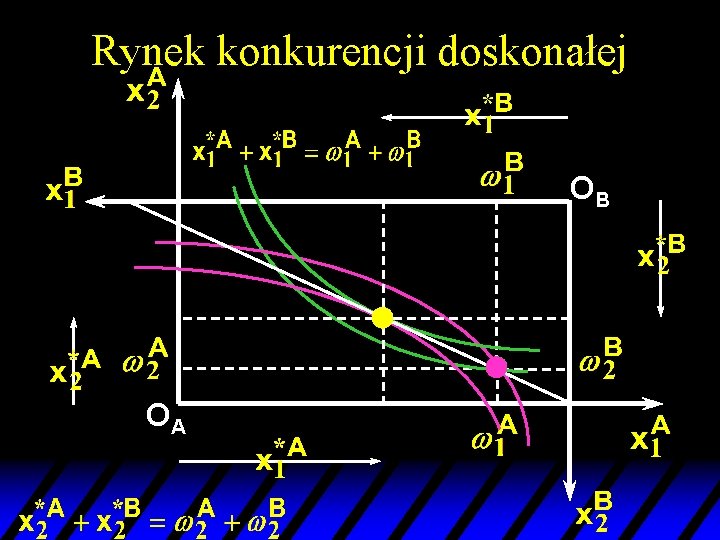 Rynek konkurencji doskonałej OB OA 