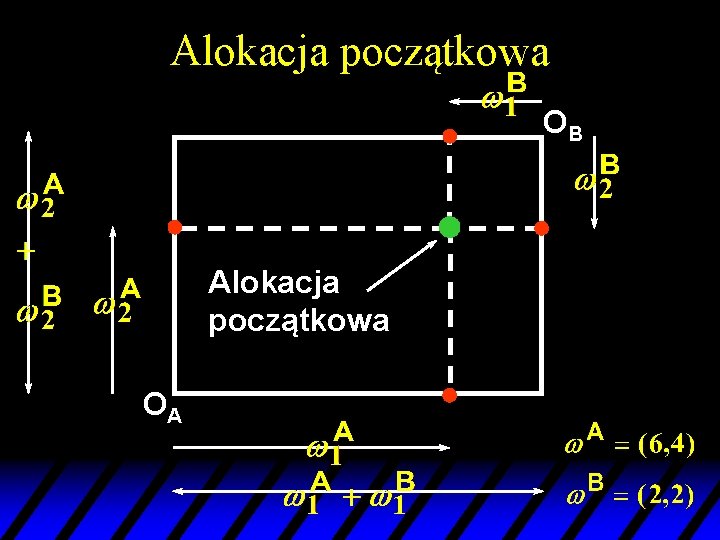 Alokacja początkowa OB Alokacja początkowa OA 