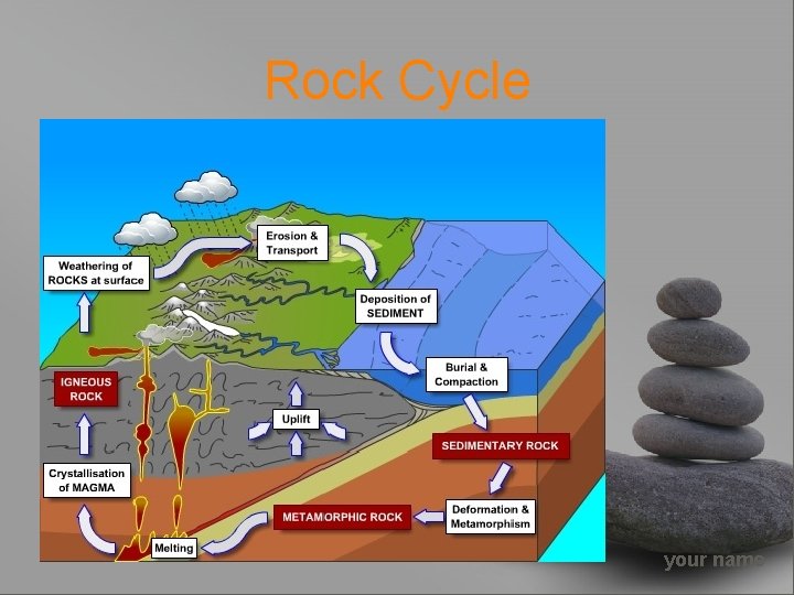 Rock Cycle your name 