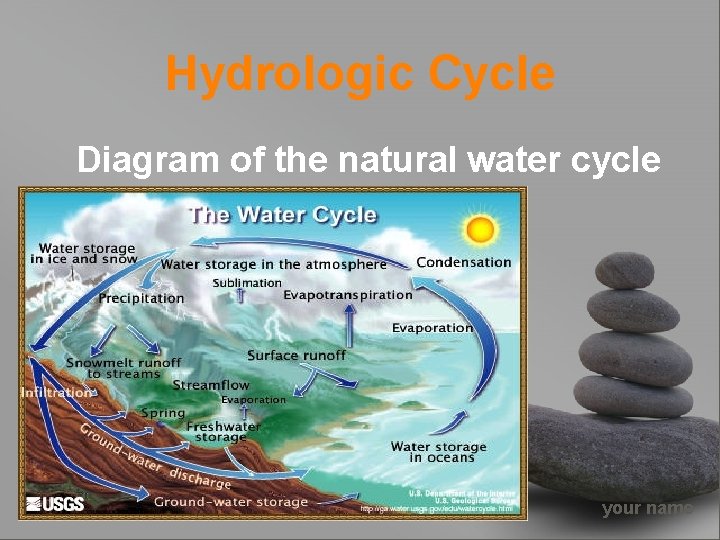 Hydrologic Cycle Diagram of the natural water cycle your name 