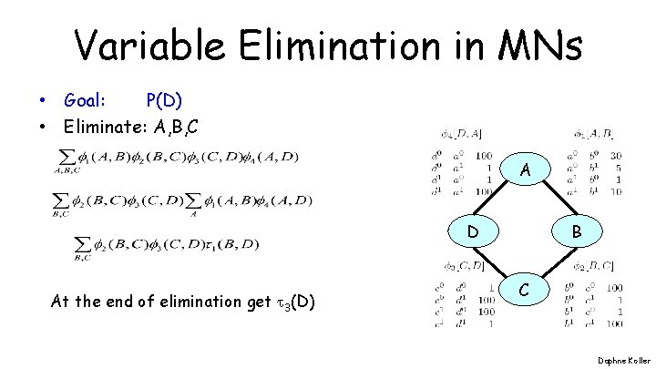 Variable Elimination in MNs • Goal: P(D) • Eliminate: A, B, C A D Variable Elimination in MNs • Goal: P(D) • Eliminate: A, B, C A D