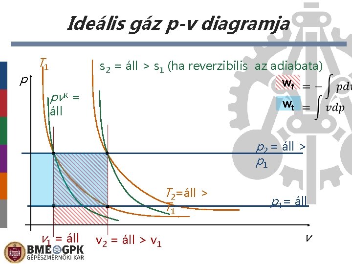 Ideális gáz p-v diagramja p T 1 pvκ = s 2 = áll >