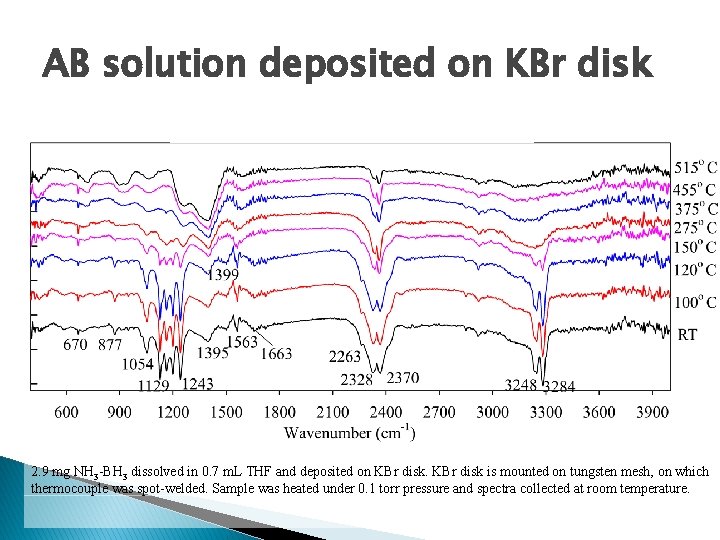 AB solution deposited on KBr disk 2. 9 mg NH 3 -BH 3 dissolved