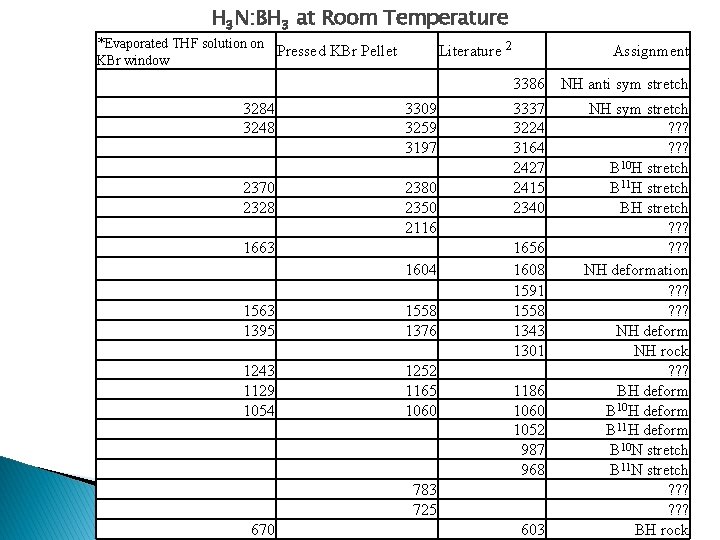 H 3 N: BH 3 at Room Temperature *Evaporated THF solution on KBr window