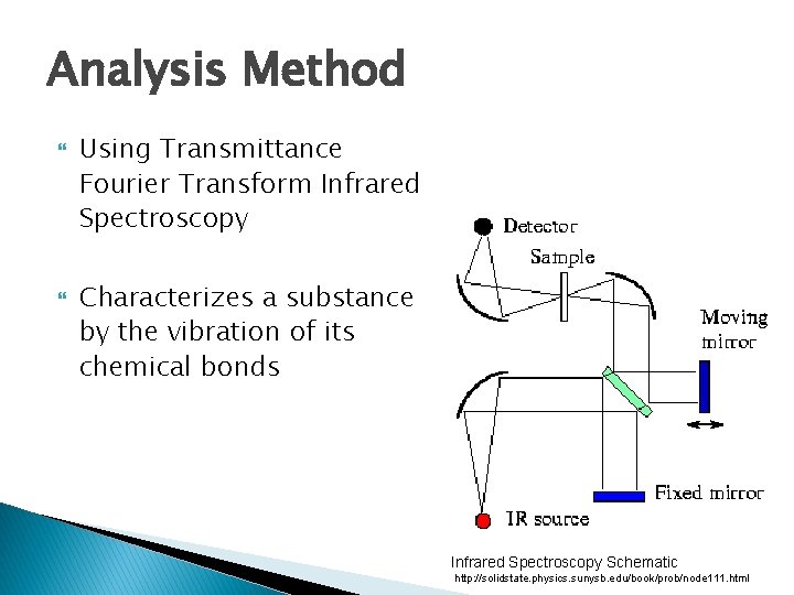 Analysis Method Using Transmittance Fourier Transform Infrared Spectroscopy Characterizes a substance by the vibration