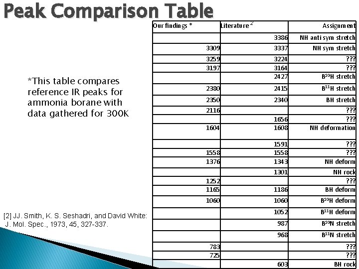 Peak Comparison Table Our findings * *This table compares reference IR peaks for ammonia