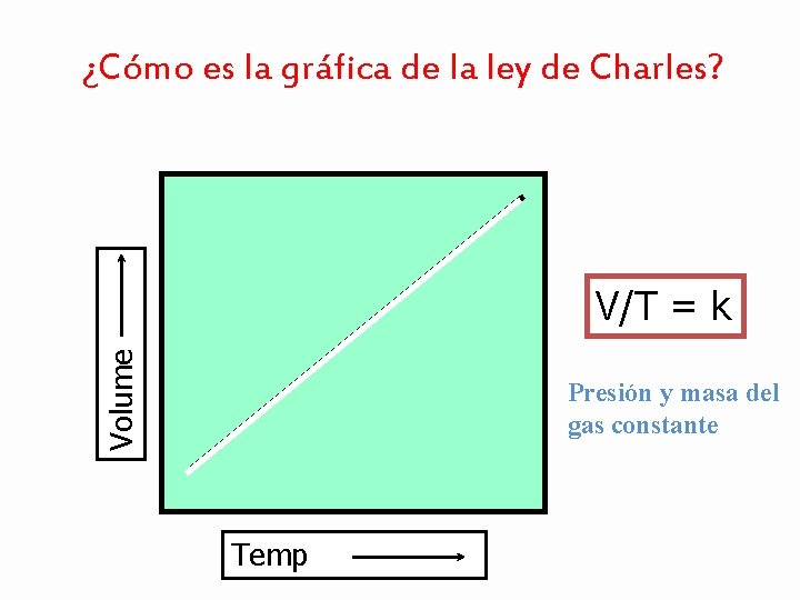 ¿Cómo es la gráfica de la ley de Charles? Volume V/T = k Presión