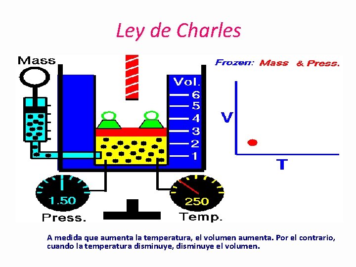 Ley de Charles A medida que aumenta la temperatura, el volumen aumenta. Por el