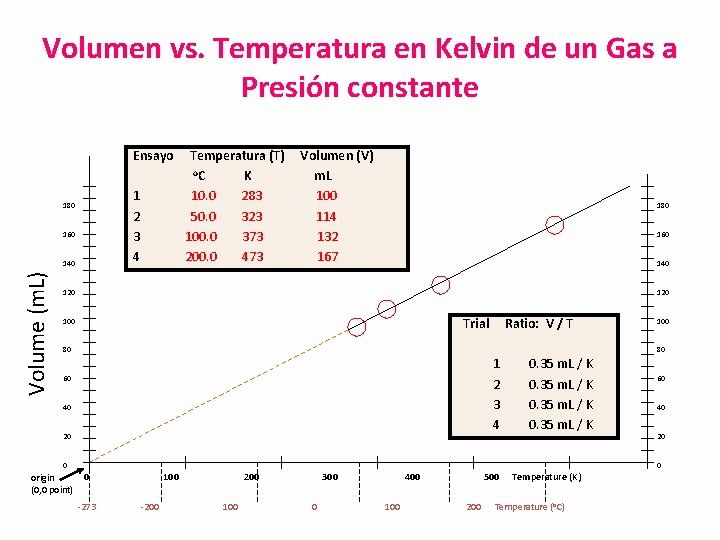 Volumen vs. Temperatura en Kelvin de un Gas a Presión constante Ensayo 1 2