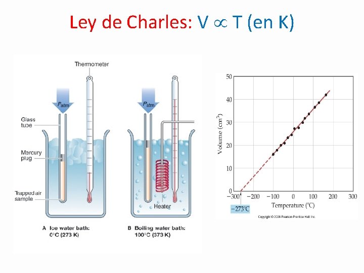 Ley de Charles: V T (en K) 