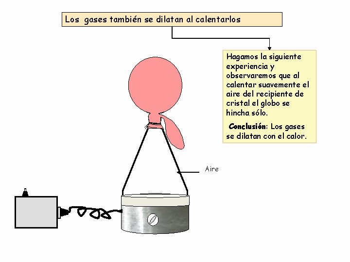 Los gases también se dilatan al calentarlos Hagamos la siguiente experiencia y observaremos que