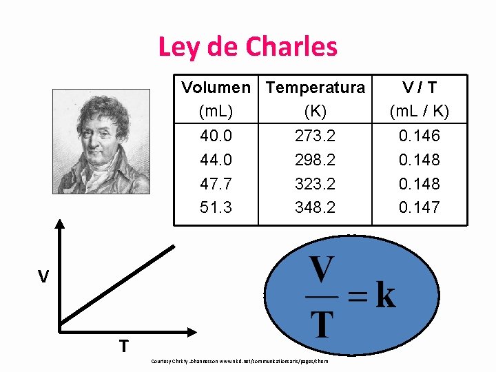 Ley de Charles Volumen Temperatura V/T The volume and absolute (m. L) (K) (m.
