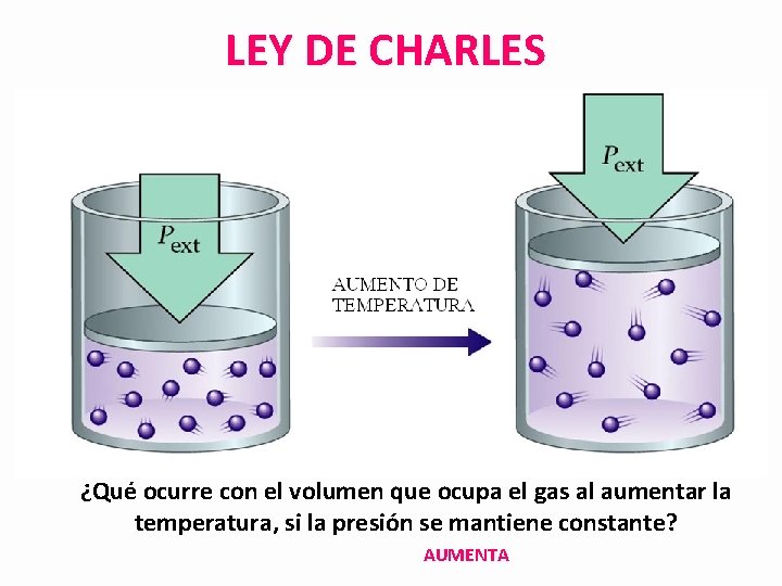 LEY DE CHARLES ¿Qué ocurre con el volumen que ocupa el gas al aumentar