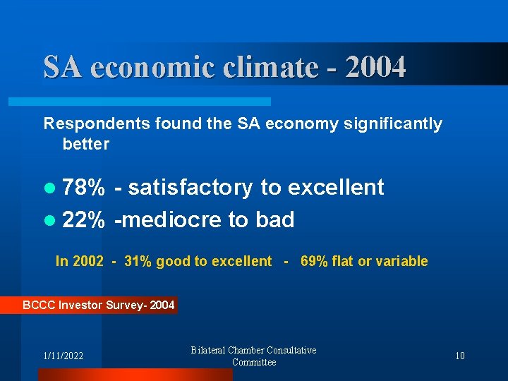 SA economic climate - 2004 Respondents found the SA economy significantly better l 78%