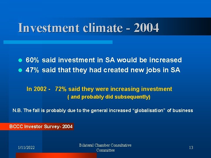 Investment climate - 2004 60% said investment in SA would be increased l 47%