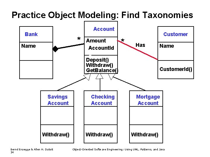 Practice Object Modeling: Find Taxonomies Account Bank * Name Savings Account Withdraw() Bernd Bruegge Practice Object Modeling: Find Taxonomies Account Bank * Name Savings Account Withdraw() Bernd Bruegge