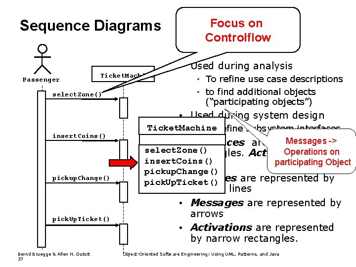 Sequence Diagrams Focus on Controlflow • Used during analysis Passenger Ticket. Machine select. Zone() Sequence Diagrams Focus on Controlflow • Used during analysis Passenger Ticket. Machine select. Zone()