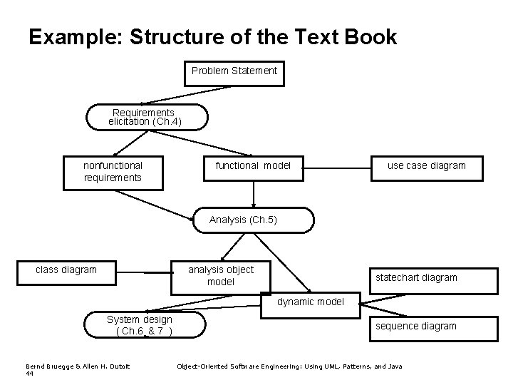 Example: Structure of the Text Book Problem Statement Requirements elicitation ( Ch. 4) nonfunctional Example: Structure of the Text Book Problem Statement Requirements elicitation ( Ch. 4) nonfunctional