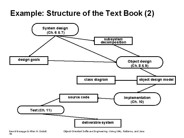 Example: Structure of the Text Book (2) System design (Ch. 6 & 7) subsystem Example: Structure of the Text Book (2) System design (Ch. 6 & 7) subsystem