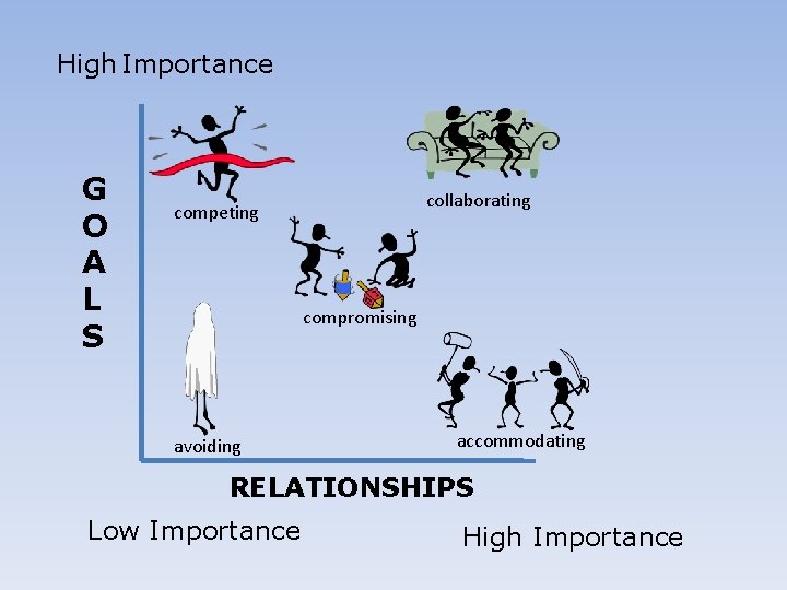 High Importance G O A L S collaborating competing compromising avoiding accommodating RELATIONSHIPS Low