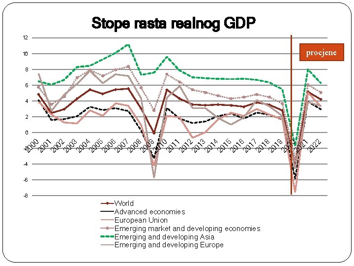 Stope rasta realnog GDP 12 procjene 10 8 6 4 2 20 -2 20