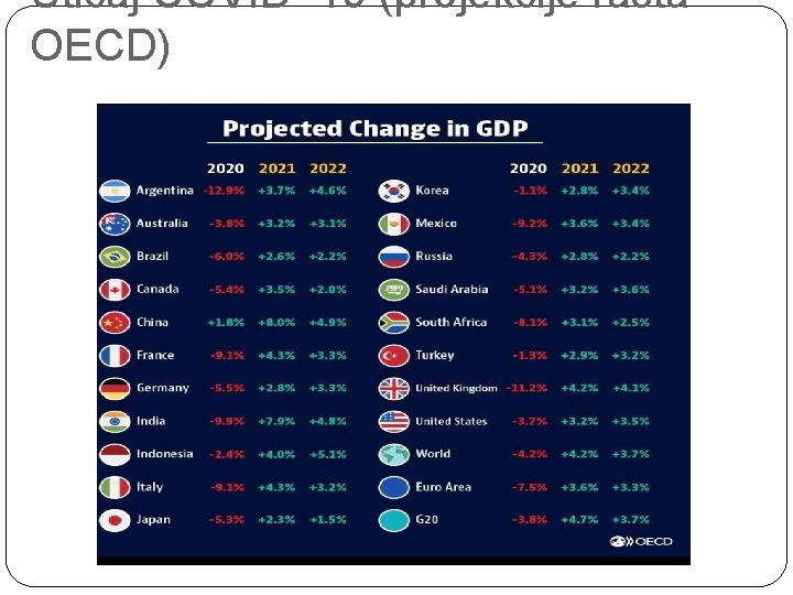 Uticaj COVID -19 (projekcije rasta OECD) 