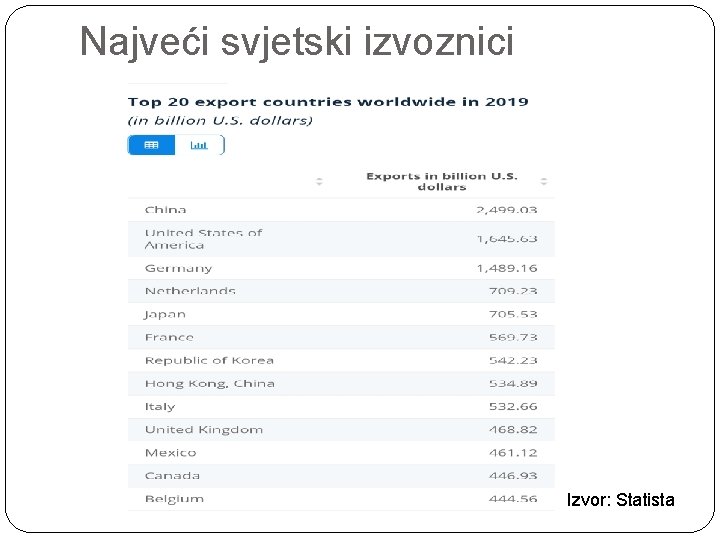 Najveći svjetski izvoznici Izvor: Statista 