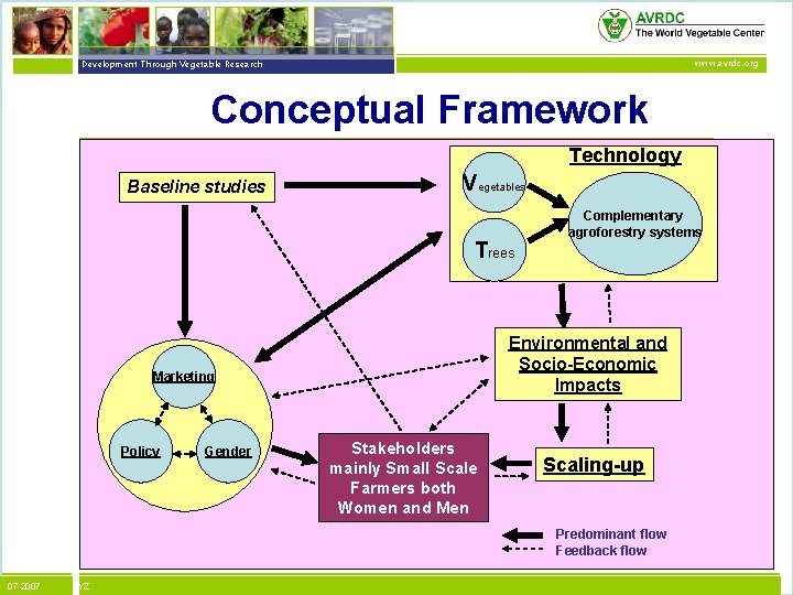 vegetables + development Development Through Vegetable Research www. avrdc. org Conceptual Framework Technology Baseline