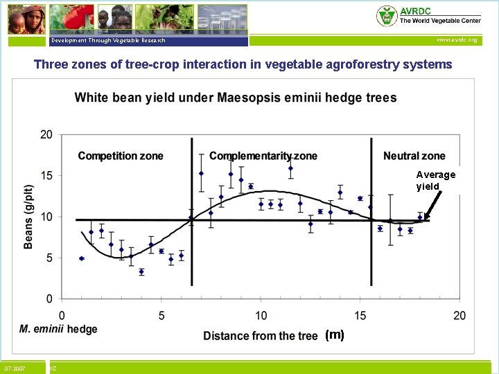 vegetables + development Development Through Vegetable Research www. avrdc. org Three zones of tree-crop