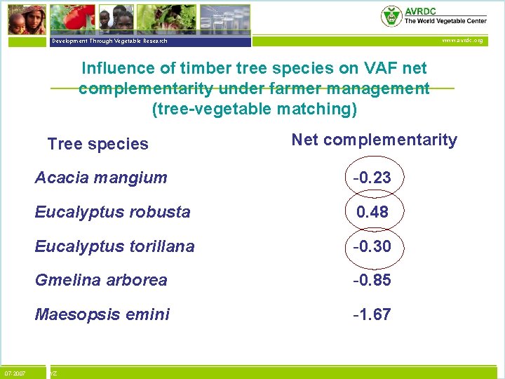 vegetables + development Development Through Vegetable Research www. avrdc. org Influence of timber tree